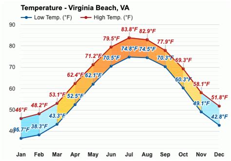 June weather - Summer 2023 - Virginia Beach, VA