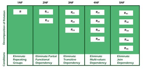 Database Normalization | Idea Breed Technology