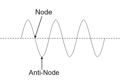 What is a node? What is an antinode?