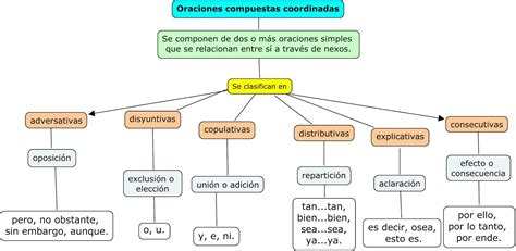 Mapa Mental Oraciones Compuestas Most Complete Mapa Mentos Porn ...