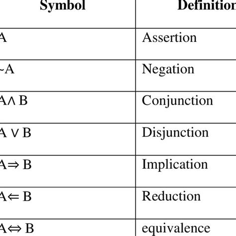 1 Propositional Logic Symbols | Download Table