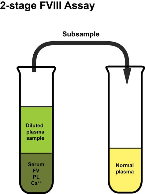 2-Stage Factor VIII Assays