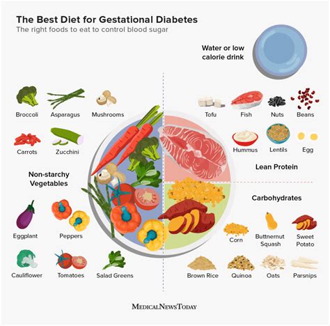 Type 1 Diabetes Food Chart