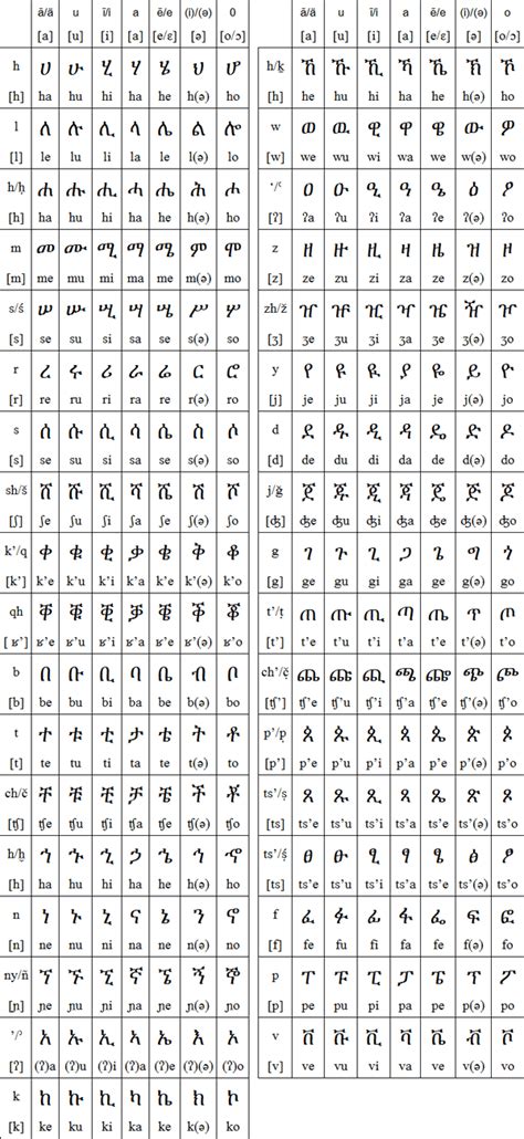 Amharic alphabet, pronunciation and language | Amharic language ...