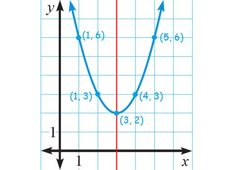 How to Graph a Parabola in Vertex Form