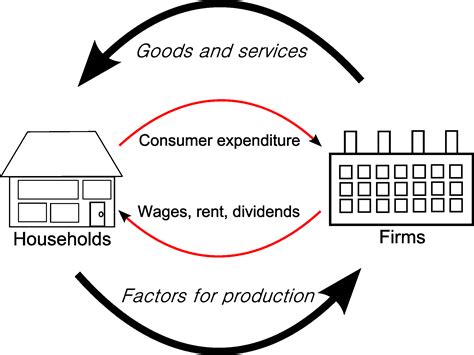 According To The Circular Flow Diagram Gdp - exatin.info