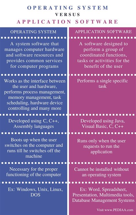 Difference Between Operating System and Application Software - Pediaa.Com