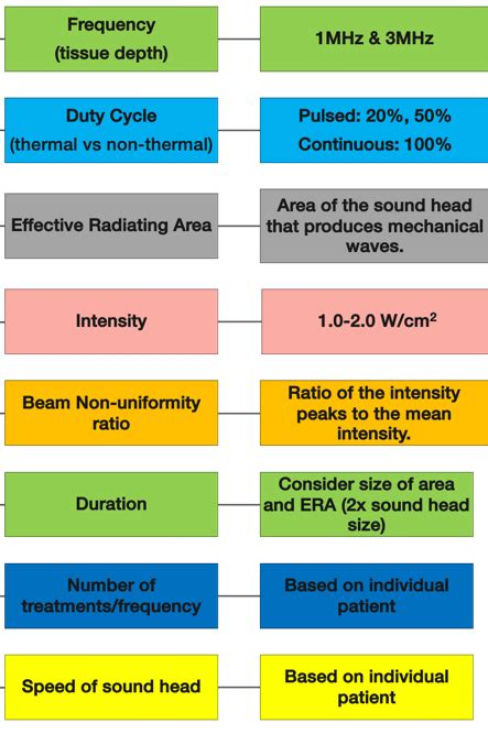 Therapeutic Modalities: Ultrasound