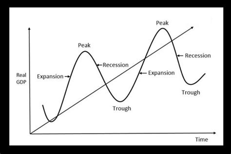 4 Phases of Business Cycle| Definition, Phases, Diagram - EconTips