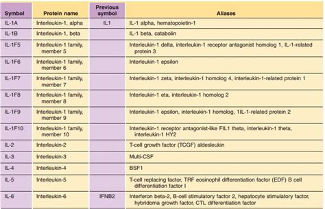 Interleukins: Nomenclature and Functions