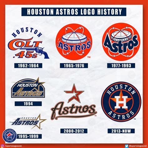 Houston Astros Logo History: 1962-Today – SportsLogos.Net News