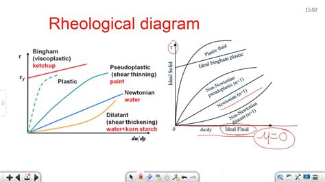 FM 1.2 RHEOLOGICAL DIAGRAM - YouTube