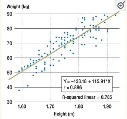 A scatter plot showing the corresponding regression line and regression ...