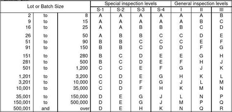 Sampling plan ANSI ASQC Z1.4-2003_word文档在线阅读与下载_文档网