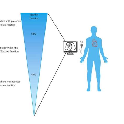 Heart Failure and Ejection fraction. | Download Scientific Diagram