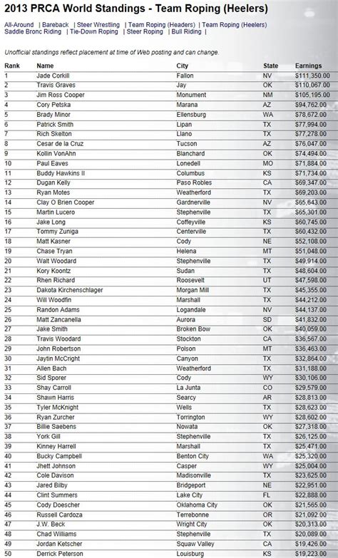 Barrel Racing: Prca Barrel Racing Standings