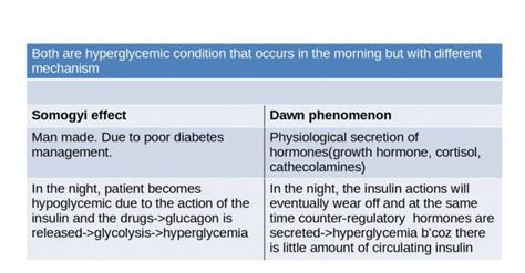 Somogyi And Dawn Phenomenon Explained, 43% OFF