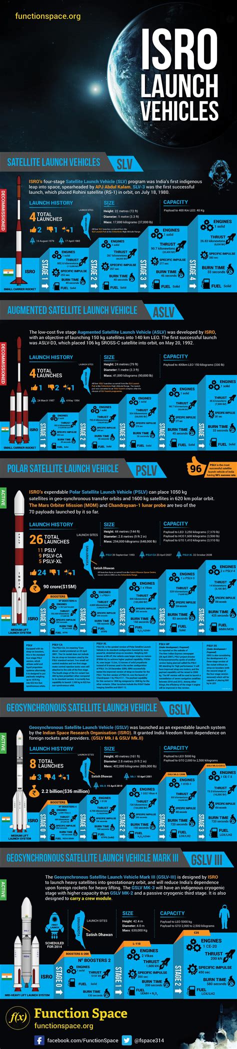 ISRO Launch Vehicles [Infographic] | by Apurva Bhelke | Medium