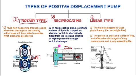 Positive Displacement Pump|complete understanding - YouTube