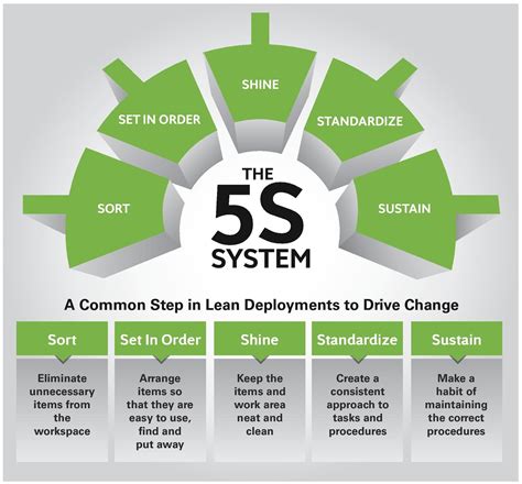 HSE Insider : The 5S System