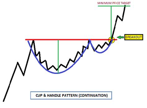 Learn Cup And Handle Pattern For Successful Trading