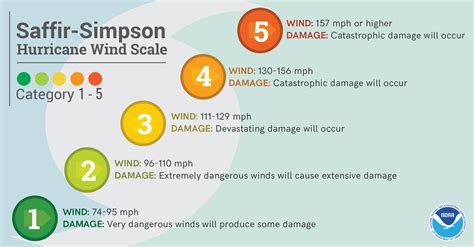 hurricane wind scale chart How are atlantic hurricanes ranked? the ...