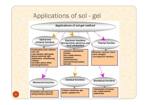 Techniques for synthesis of nanomaterials (II)