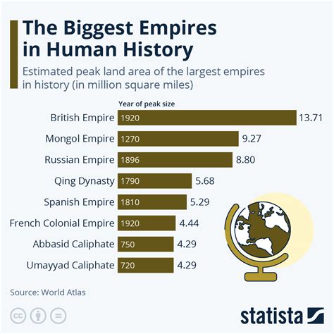 Chart: The Biggest Empires in Human History | Statista