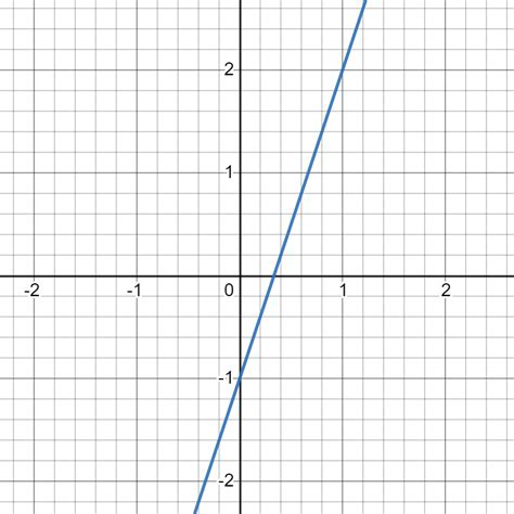 Graphing with Linear Equations: Review and Examples | Albert Resources