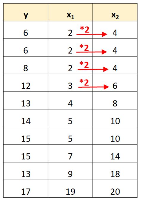 What is Perfect Multicollinearity? (Definition & Examples)