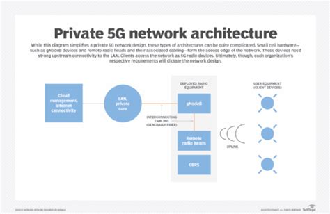 How to build a private 5G network architecture | TechTarget