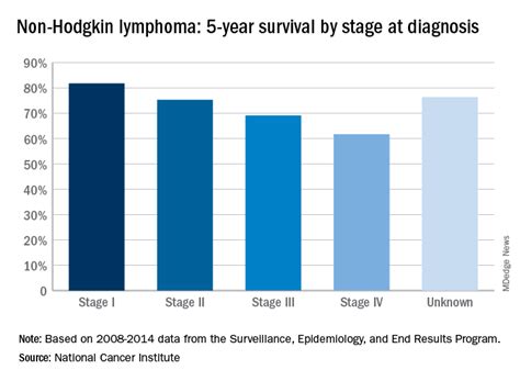 Five-year survival for non-Hodgkin lymphoma tops 71% | Journal of ...