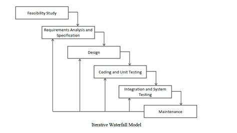 Iterative Model | Software Engineering, Advantages, Disadvantages