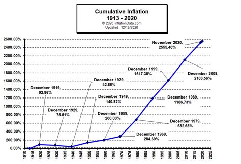 Long Term Inflation Charts Updated