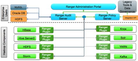 HDP Security Features - Hortonworks Data Platform