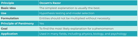 The Occam’s Razor In A Nutshell - FourWeekMBA