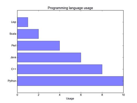 Matplotlib Bar chart - Python Tutorial