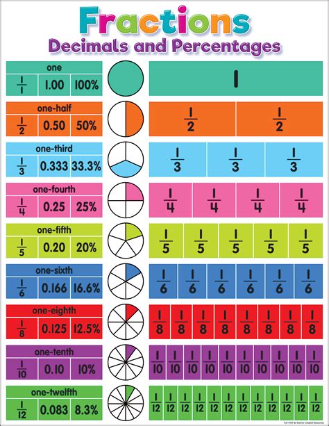 Decimals To Fraction Chart