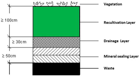 Sanitary Landfill Layers