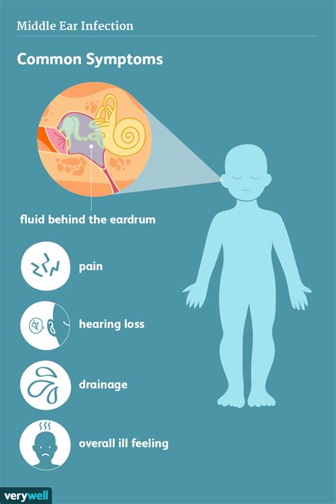 Ear Infection Symptoms: Middle, Inner, or Outer Ear Pain