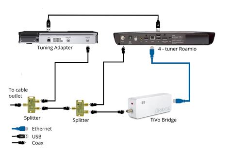 MoCA Setup and Info