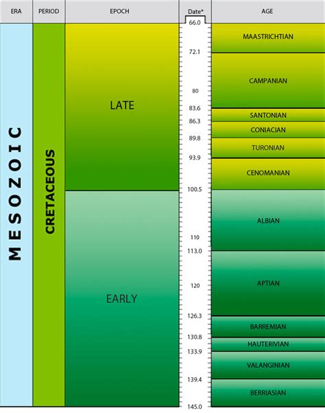 Palazzo trascuratezza piramide geological time scale chart fantoccio ...