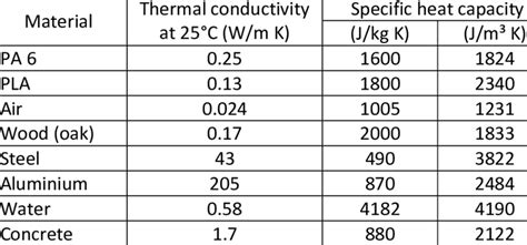 Thermal Conductivity Of Water Chart