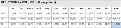 Sacramento Region Reduces Water Use by Nearly 20 Percent in 2014 – RWA