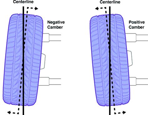 Positive & Negative Wheel Camber Explained | Low Offset