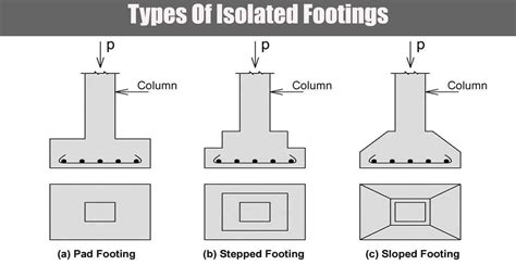 Types Of Footing