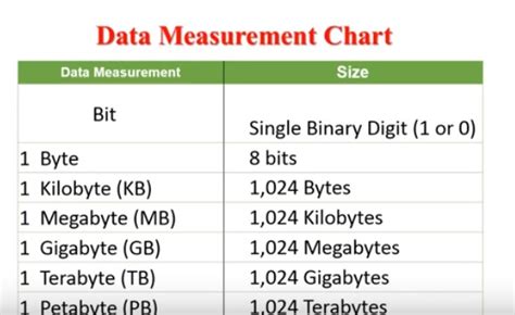 Computer Data Measurement Chart | Computer Questions for Competitive ...