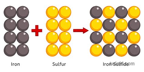 ปฏิกิริยาเหล็กและกำมะถันเคมี 1 Illustration - Twinkl