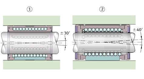 Linear bearings, linear bearing and housing units | Schaeffler medias