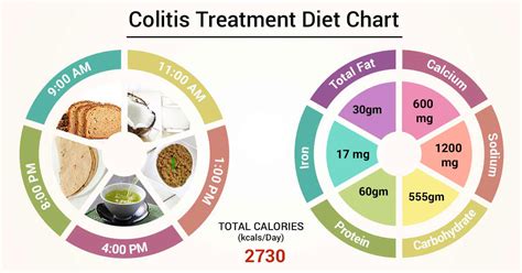 Diet Chart For colitis treatment Patient, Colitis Treatment Diet chart ...